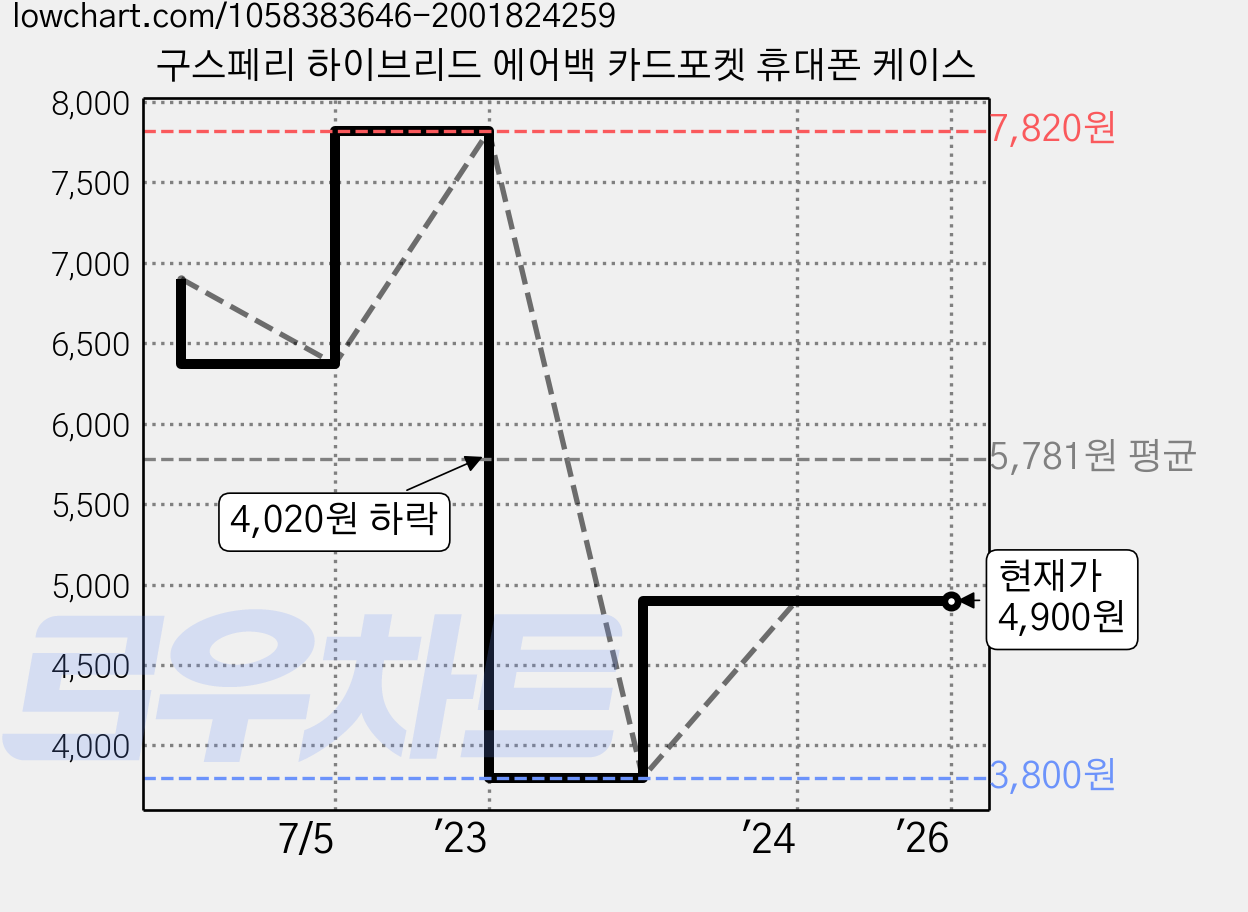 구스페리 하이브리드 에어백 카드포켓 휴대폰 케이스 가격 변동 차트, 현재가 4,900원, 관측 최저가 3,800원