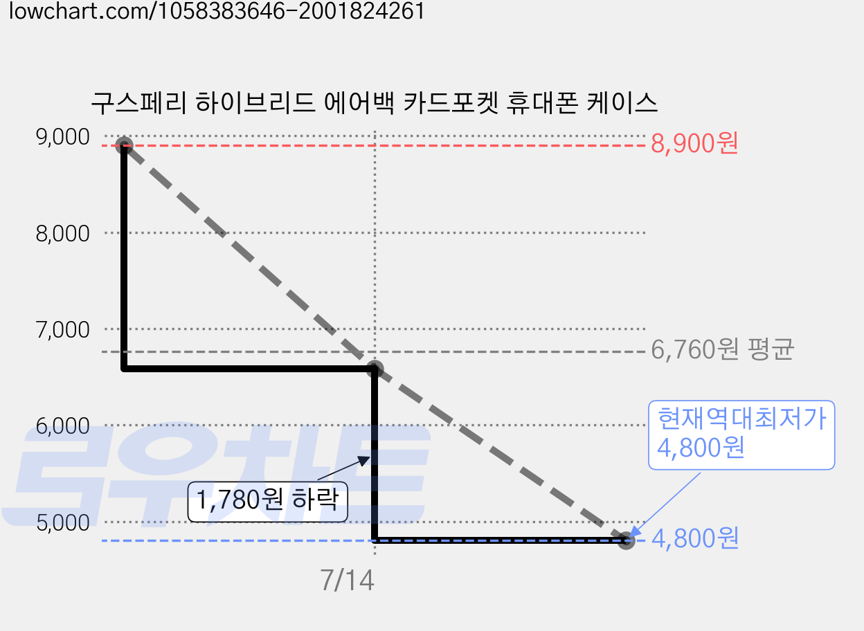 구스페리 하이브리드 에어백 카드포켓 휴대폰 케이스 가격 변동 차트, 현재가 4,800원, 역대최저가
