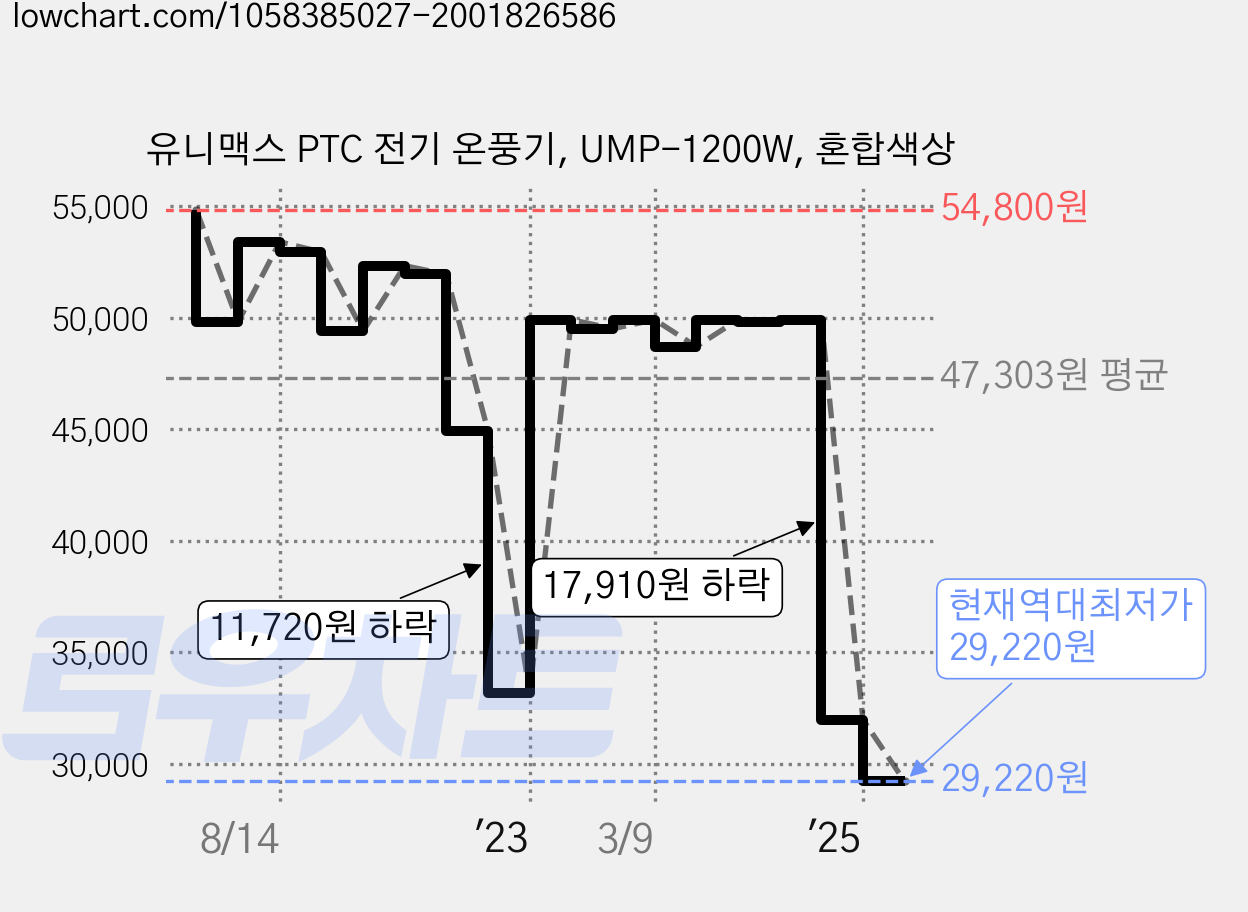 유니맥스 PTC 전기 온풍기, UMP-1200W, 혼합색상 가격 변동 차트, 현재가 29,220원, 역대최저가