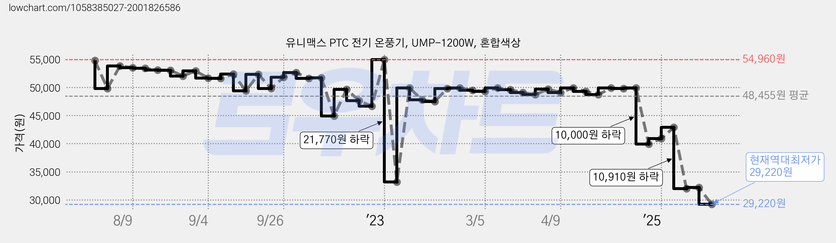 유니맥스 PTC 전기 온풍기, UMP-1200W, 혼합색상 가격 변동 차트, 현재가 29,220원, 역대최저가