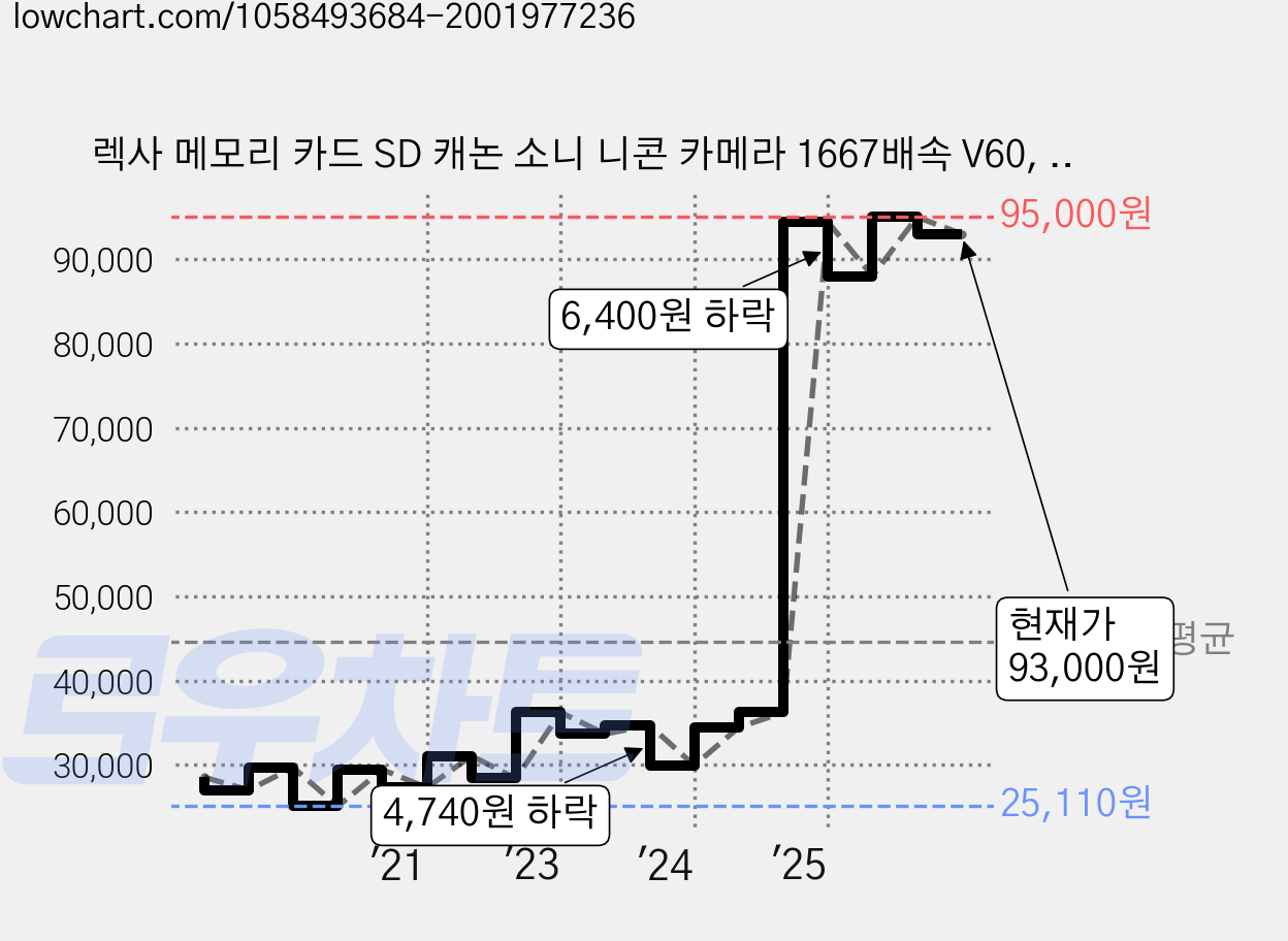 렉사 메모리 카드 SD 캐논 소니 니콘 카메라 1667배속 V60, 64GB, 1개 가격 변동 차트, 현재가 93,000원, 관측 최저가 25,110원
