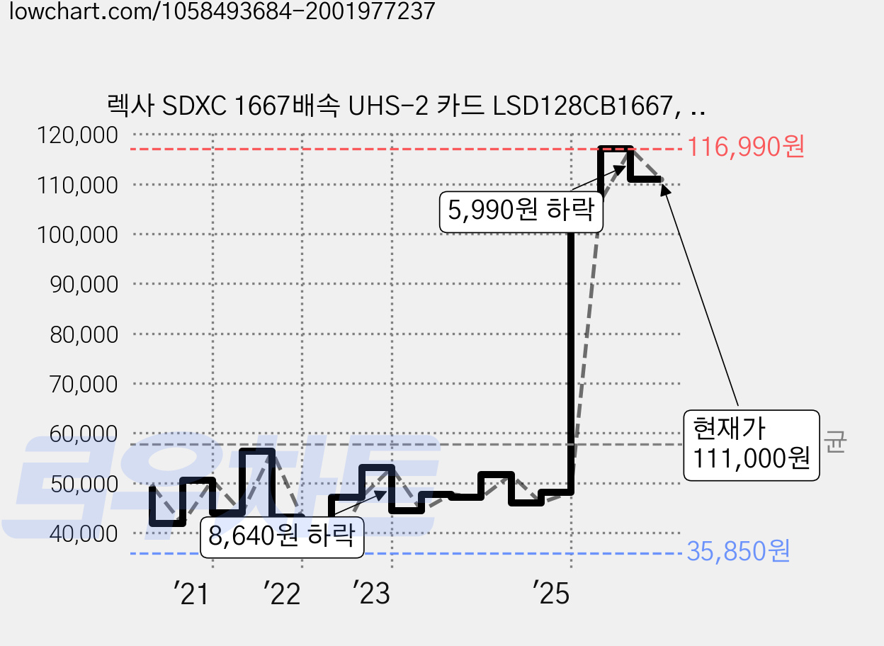 렉사 SDXC 1667배속 UHS-2 카드 LSD128CB1667, 128GB, 1개 가격 변동 차트, 현재가 111,000원, 관측 최저가 35,850원