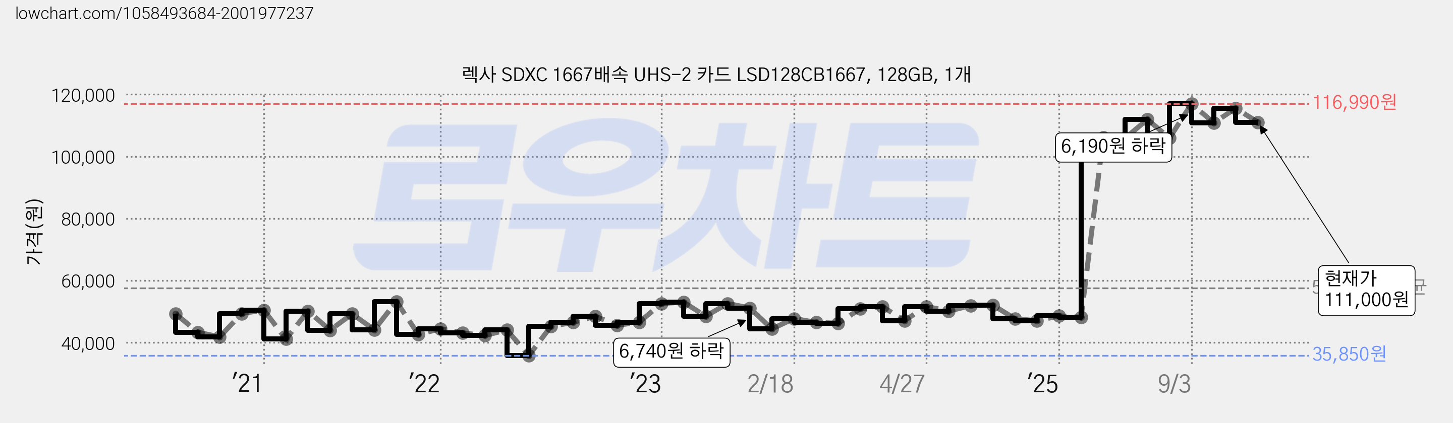 렉사 SDXC 1667배속 UHS-2 카드 LSD128CB1667, 128GB, 1개 가격 변동 차트, 현재가 111,000원, 관측 최저가 35,850원