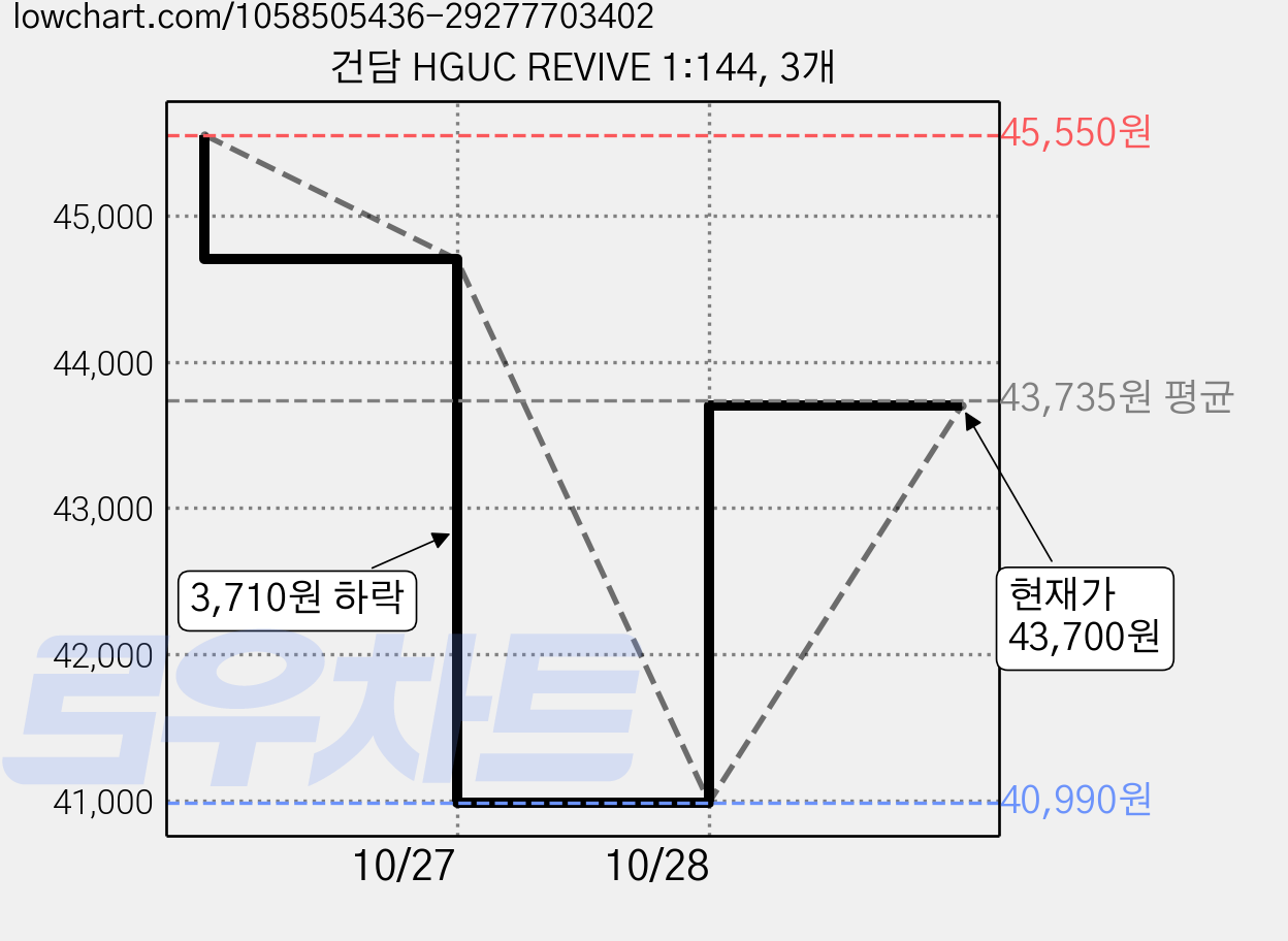 건담 HGUC REVIVE 1:144, 3개 가격 변동 차트, 현재가 43,700원, 관측 최저가 40,990원