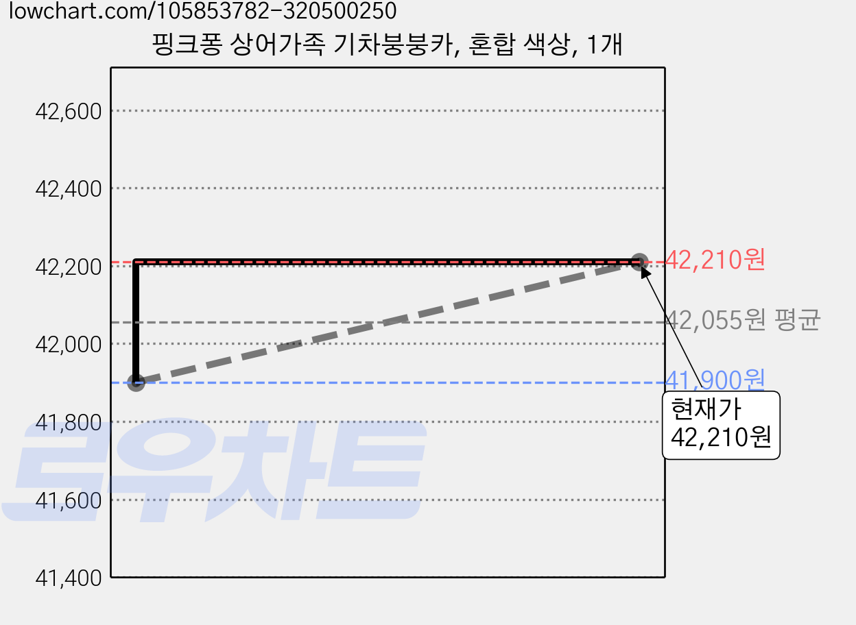 핑크퐁 상어가족 기차붕붕카, 혼합 색상, 1개 가격 변동 차트, 현재가 42,210원, 관측 최저가 41,900원