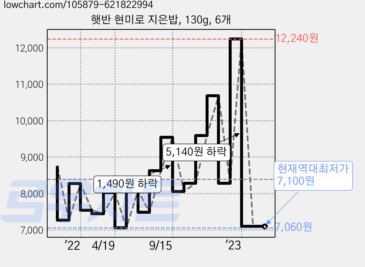 햇반 현미로 지은밥, 130g, 6개 가격 변동 차트, 현재가 7,100원, 역대최저가