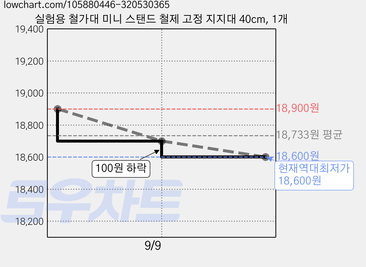 실험용 철가대 미니 스탠드 철제 고정 지지대 40cm, 1개 가격 변동 차트, 현재가 18,600원, 역대최저가
