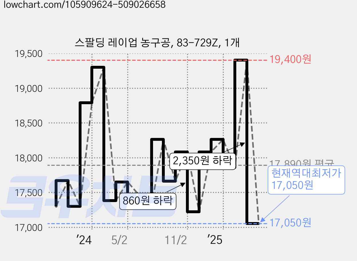 스팔딩 레이업 농구공, 83-729Z, 1개 가격 변동 차트, 현재가 17,050원, 역대최저가