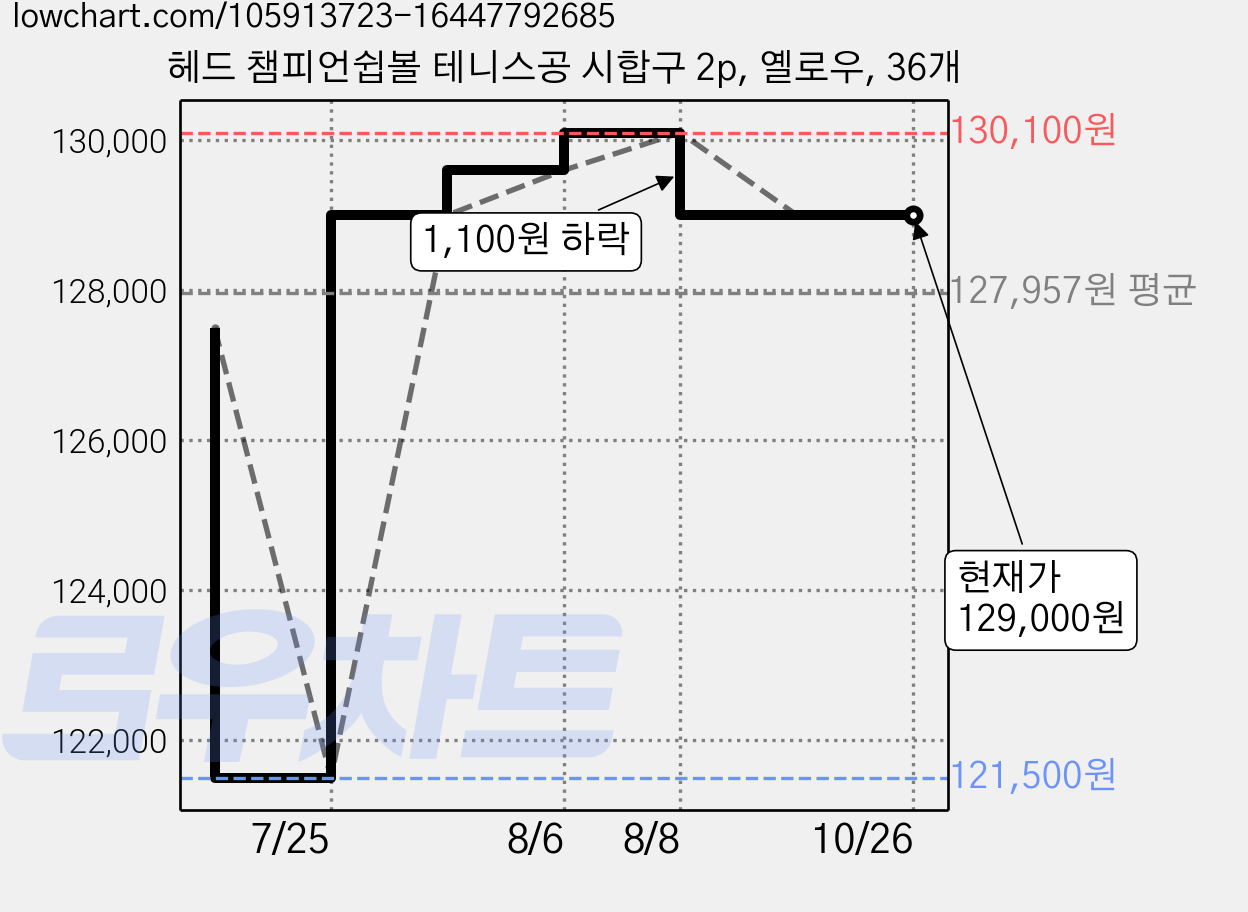 헤드 챔피언쉽볼 테니스공 시합구 2p, 옐로우, 36개 가격 변동 차트, 현재가 129,000원, 관측 최저가 121,500원