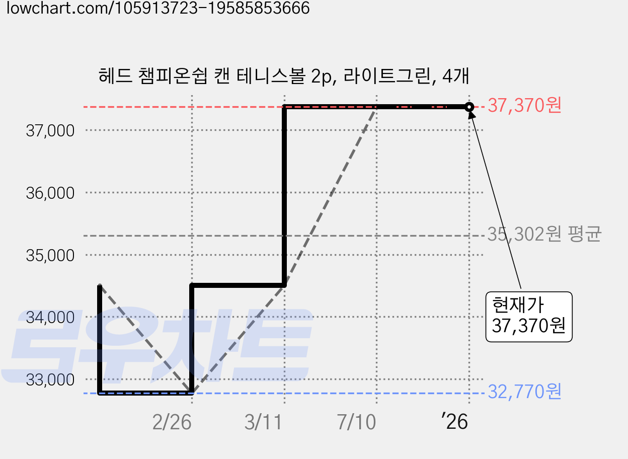 헤드 챔피온쉽 캔 테니스볼 2p, 라이트그린, 4개 가격 변동 차트, 현재가 37,370원, 역대최저가