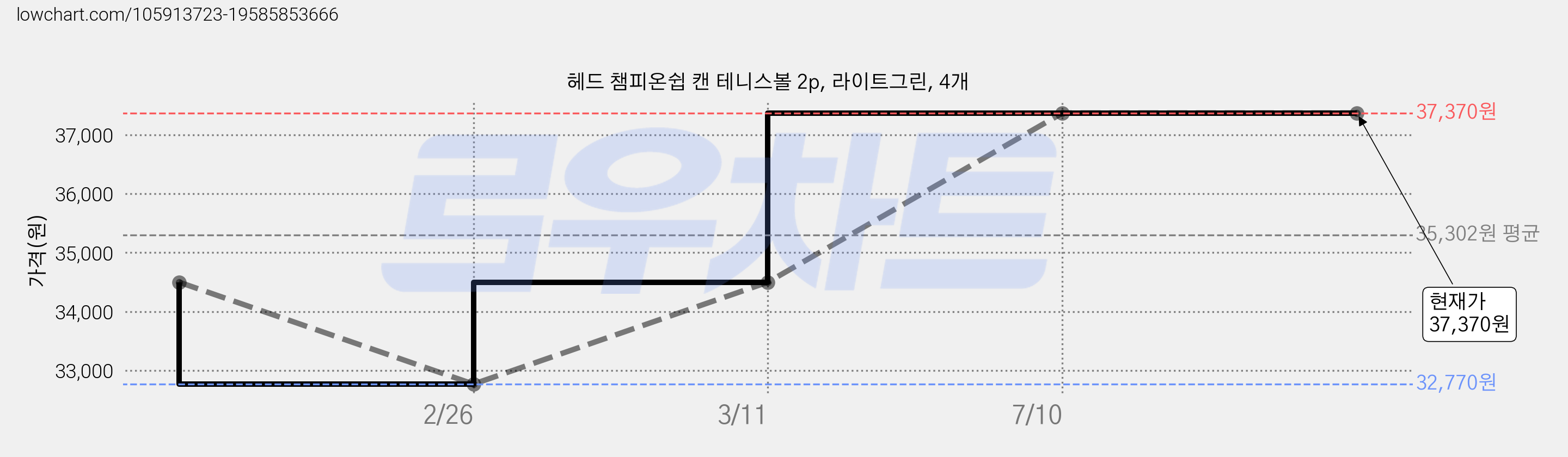 헤드 챔피온쉽 캔 테니스볼 2p, 라이트그린, 4개 가격 변동 차트, 현재가 37,370원, 역대최저가