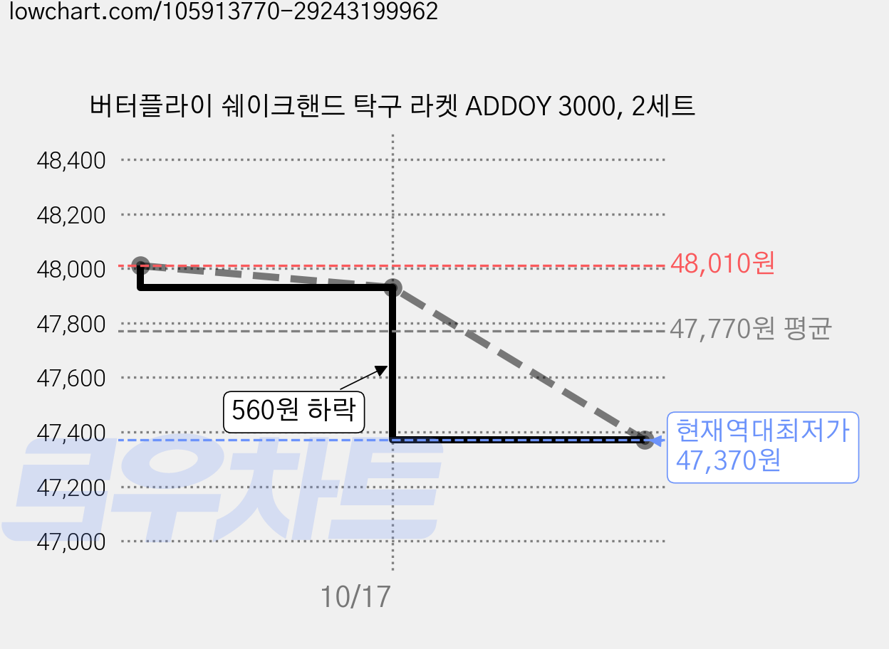 버터플라이 쉐이크핸드 탁구 라켓 ADDOY 3000, 2세트 가격 변동 차트, 현재가 47,370원, 역대최저가