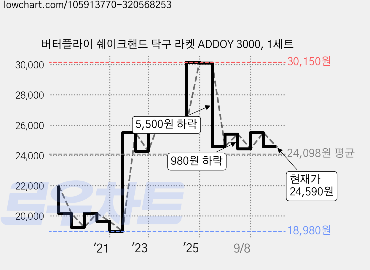 버터플라이 쉐이크핸드 탁구 라켓 ADDOY 3000, 1세트 가격 변동 차트, 현재가 24,590원, 관측 최저가 18,980원