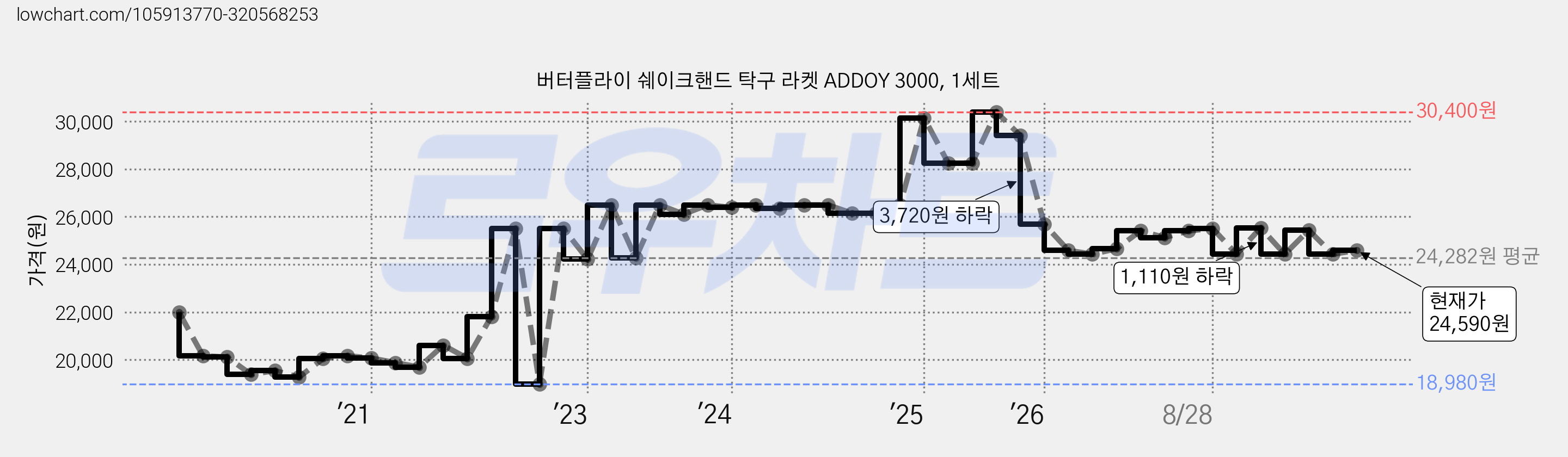 버터플라이 쉐이크핸드 탁구 라켓 ADDOY 3000, 1세트 가격 변동 차트, 현재가 24,590원, 관측 최저가 18,980원