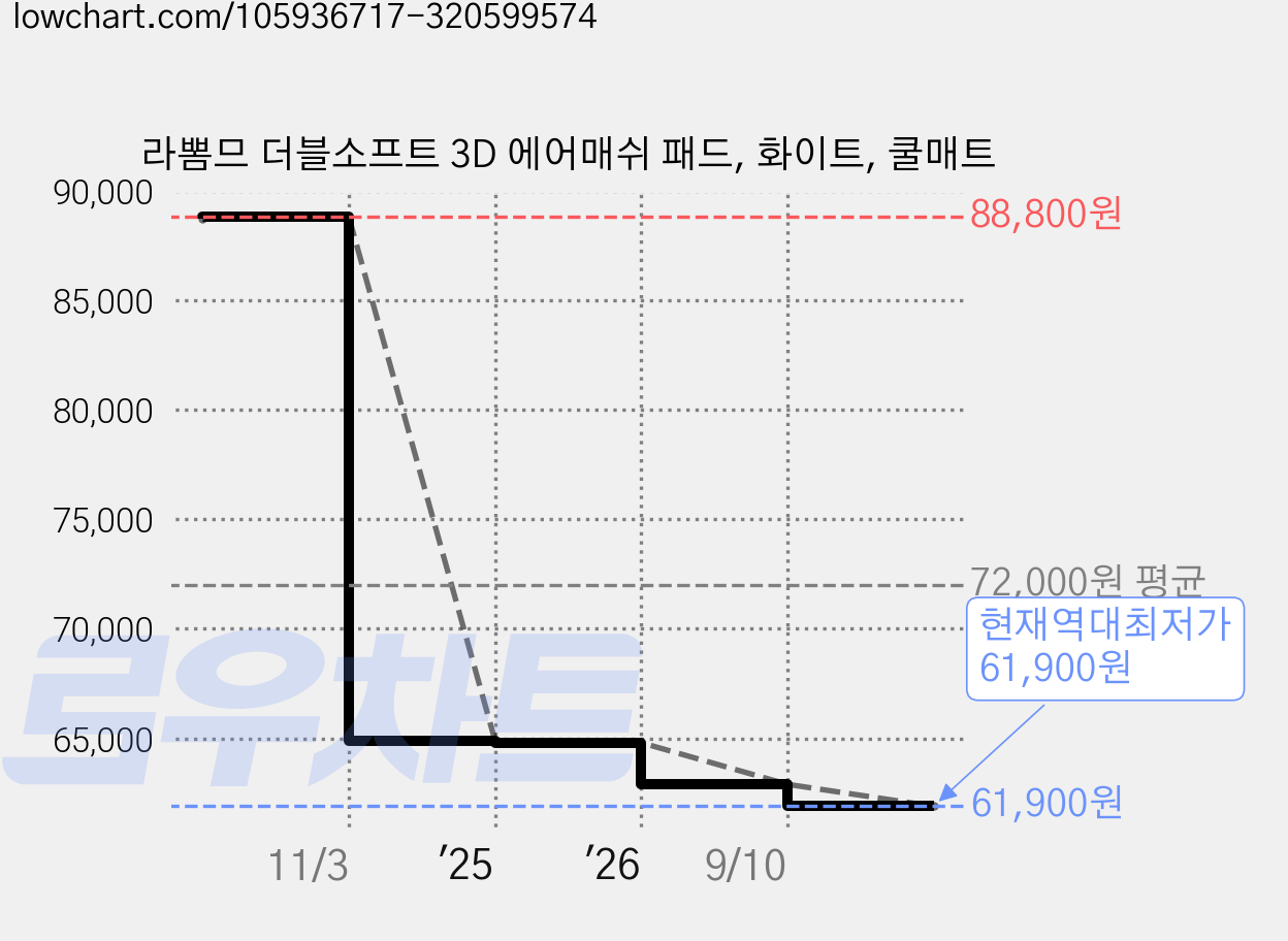 라뽐므 더블소프트 3D 에어매쉬 패드, 화이트, 쿨매트 가격 변동 차트, 현재가 61,900원, 역대최저가