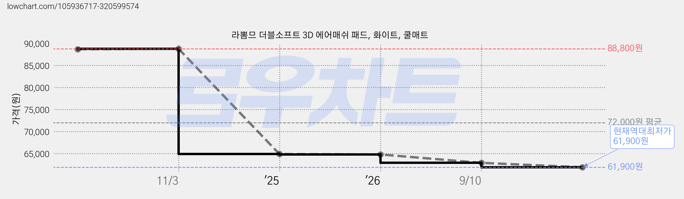 라뽐므 더블소프트 3D 에어매쉬 패드, 화이트, 쿨매트 가격 변동 차트, 현재가 61,900원, 역대최저가