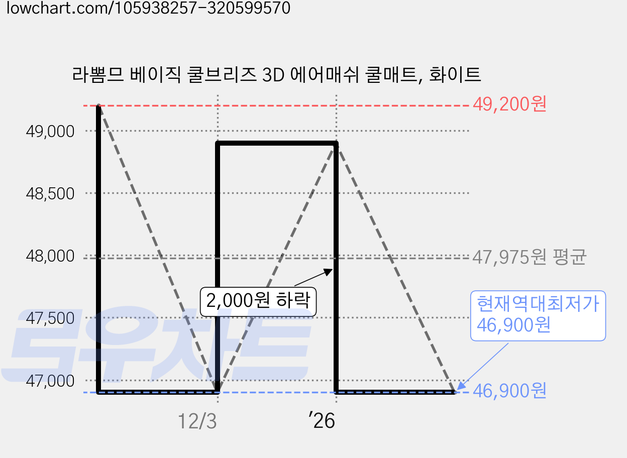 라뽐므 베이직 쿨브리즈 3D 에어매쉬 쿨매트, 화이트 가격 변동 차트, 현재가 46,900원, 역대최저가