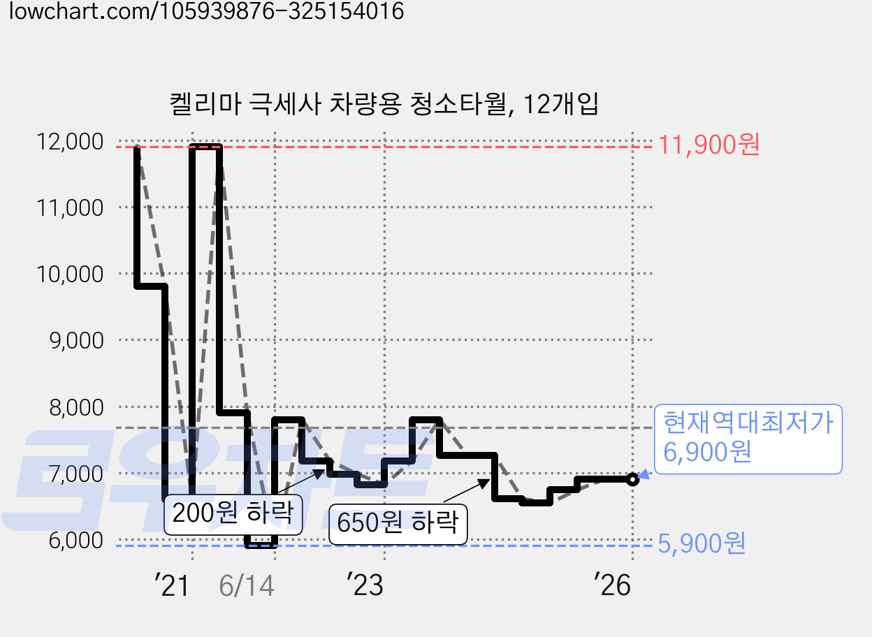 켈리마 극세사 차량용 청소타월, 12개입 가격 변동 차트, 현재가 6,900원, 역대최저가