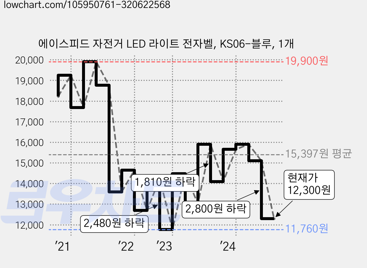 에이스피드 자전거 LED 라이트 전자벨, KS06-블루, 1개 가격 변동 차트, 현재가 12,300원, 관측 최저가 11,760원