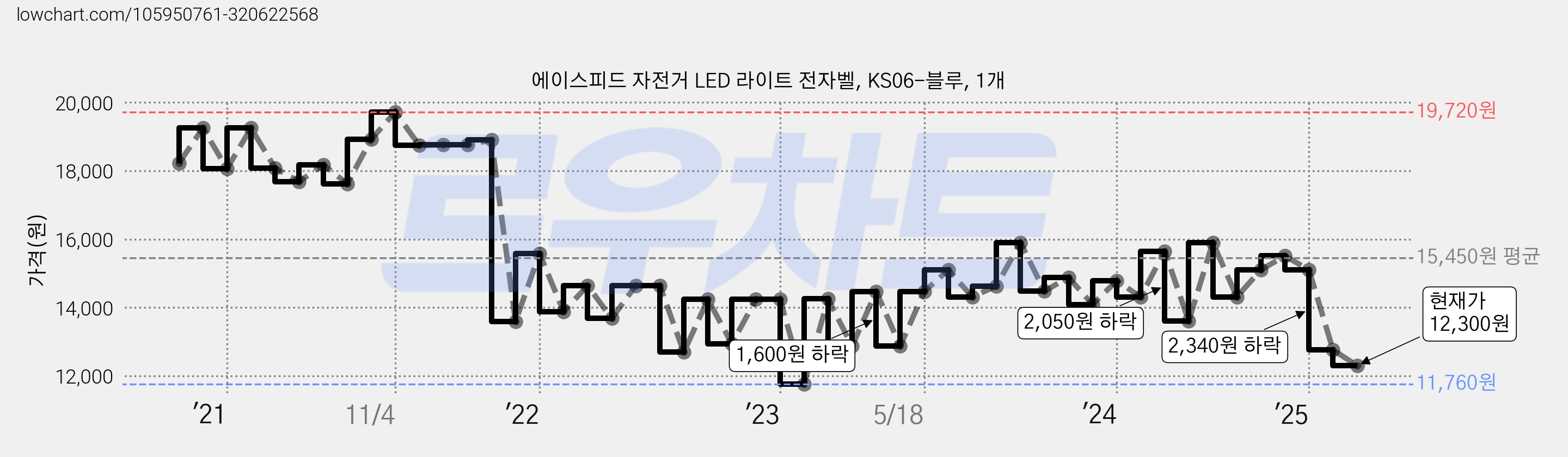 에이스피드 자전거 LED 라이트 전자벨, KS06-블루, 1개 가격 변동 차트, 현재가 12,300원, 관측 최저가 11,760원