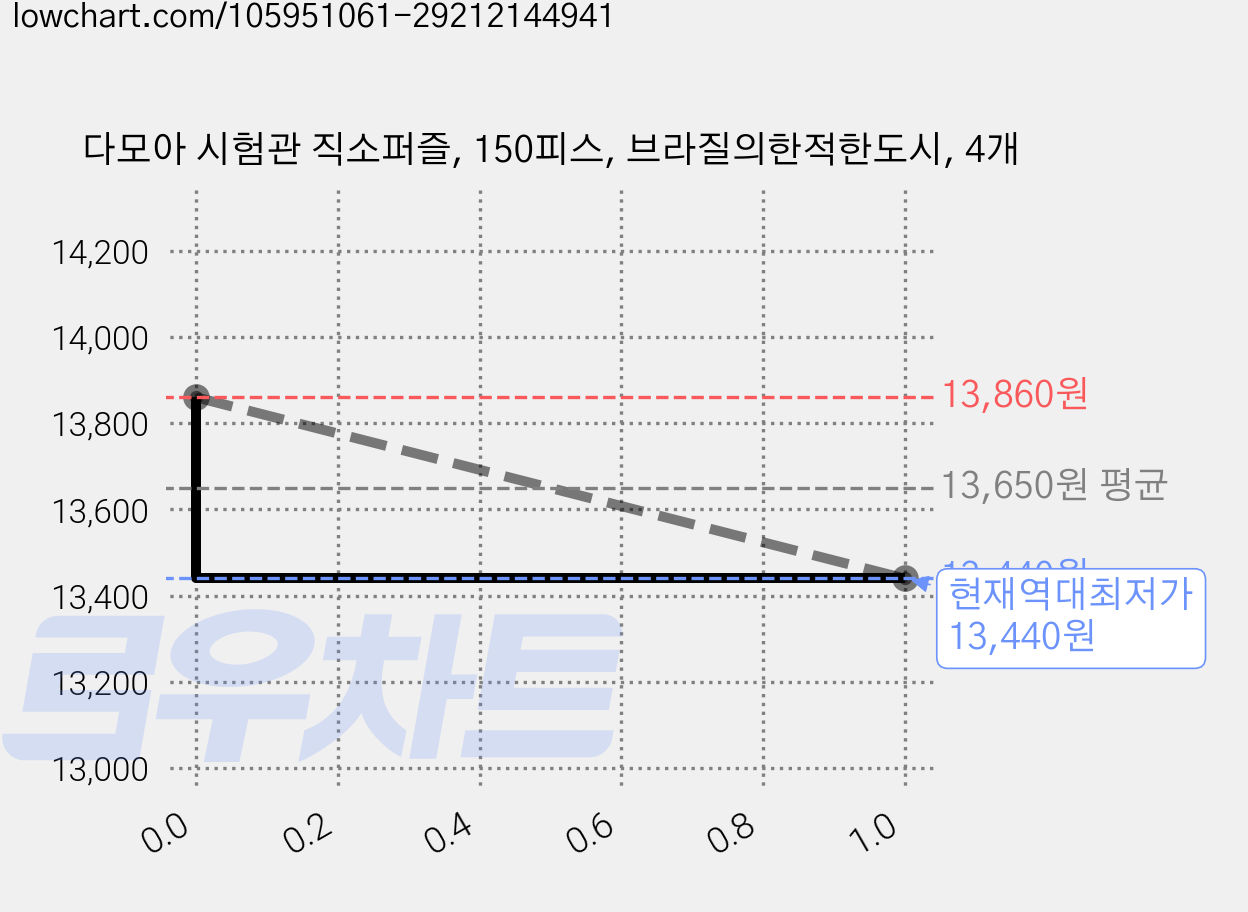 다모아 시험관 직소퍼즐, 150피스, 브라질의한적한도시, 4개 가격 변동 차트, 현재가 13,440원, 역대최저가