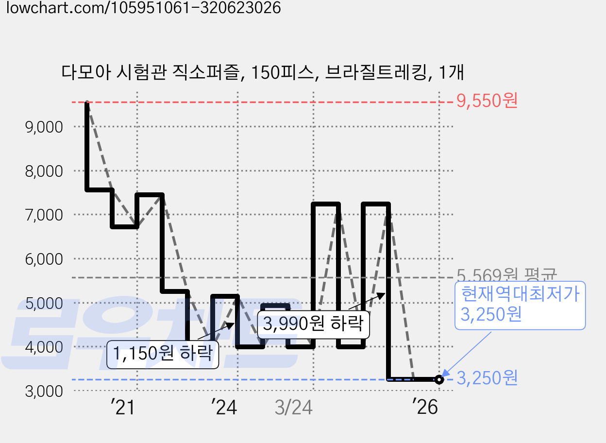 다모아 시험관 직소퍼즐, 150피스, 브라질트레킹, 1개 가격 변동 차트, 현재가 3,250원, 역대최저가