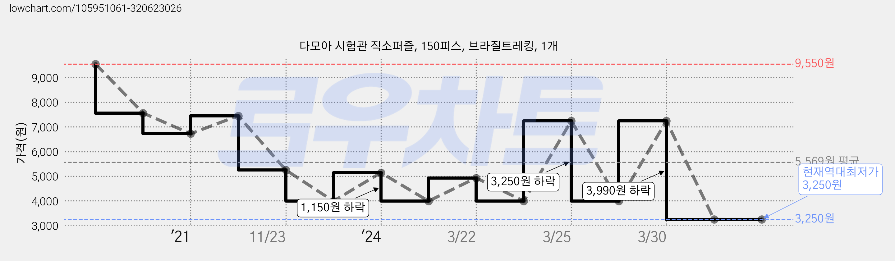 다모아 시험관 직소퍼즐, 150피스, 브라질트레킹, 1개 가격 변동 차트, 현재가 3,250원, 역대최저가