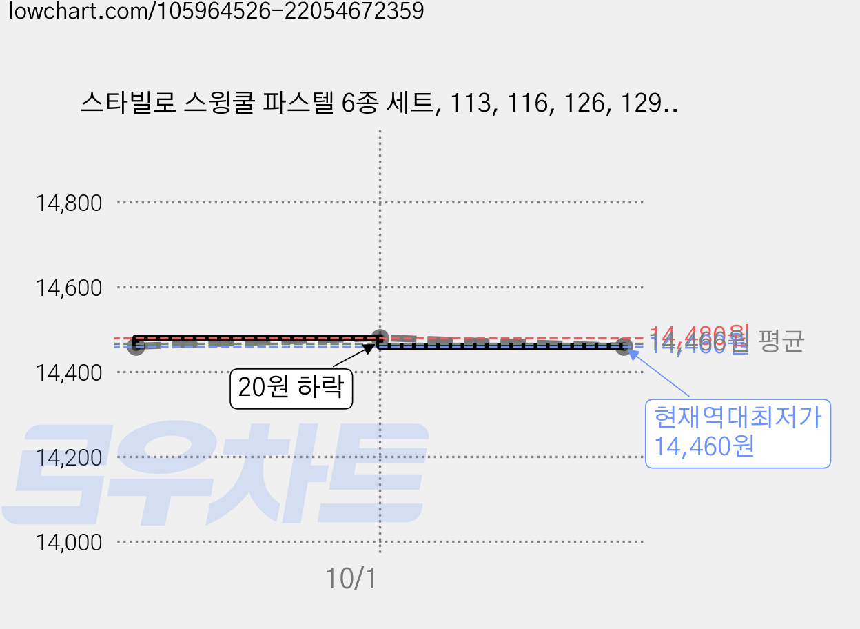 스타빌로 스윙쿨 파스텔 6종 세트, 113, 116, 126, 129, 144, 155, 2세트 가격 변동 차트, 현재가 14,460원, 역대최저가