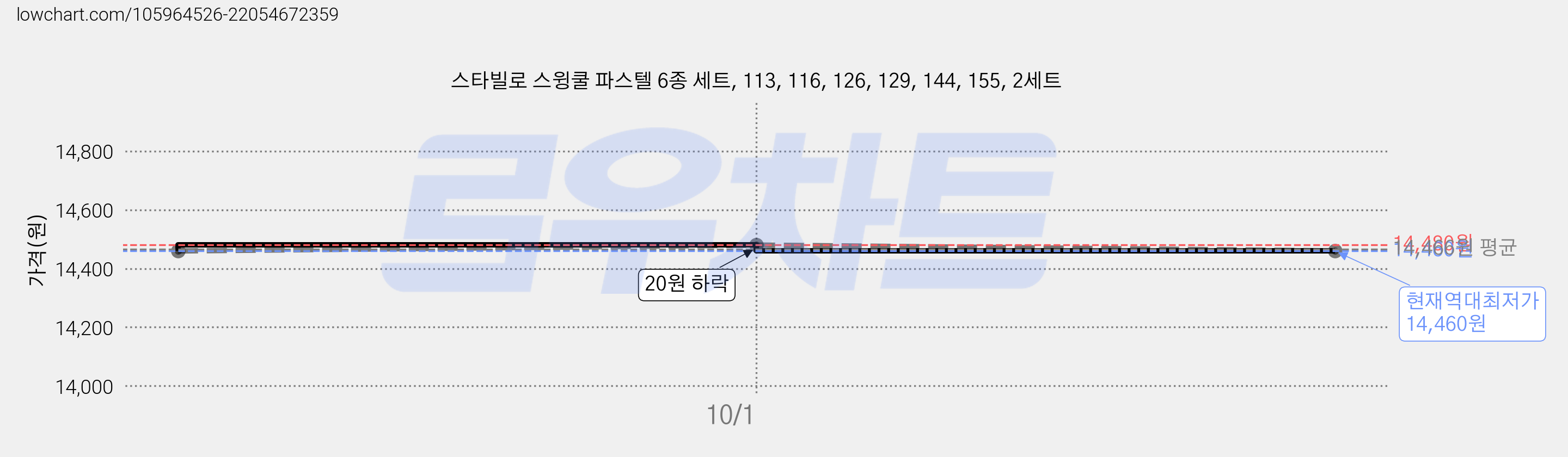 스타빌로 스윙쿨 파스텔 6종 세트, 113, 116, 126, 129, 144, 155, 2세트 가격 변동 차트, 현재가 14,460원, 역대최저가