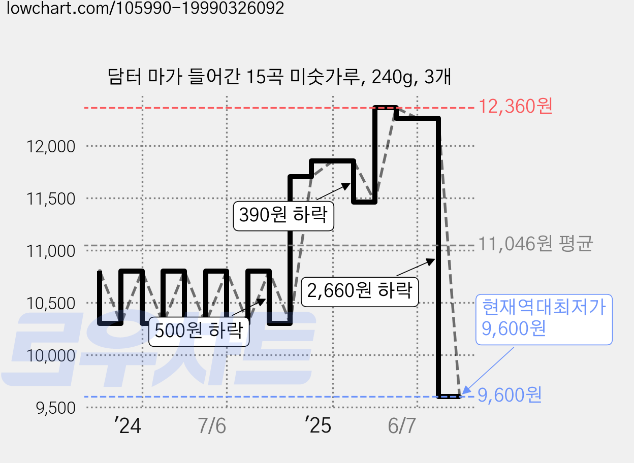 담터 마가 들어간 15곡 미숫가루, 240g, 3개 가격 변동 차트, 현재가 9,600원, 역대최저가