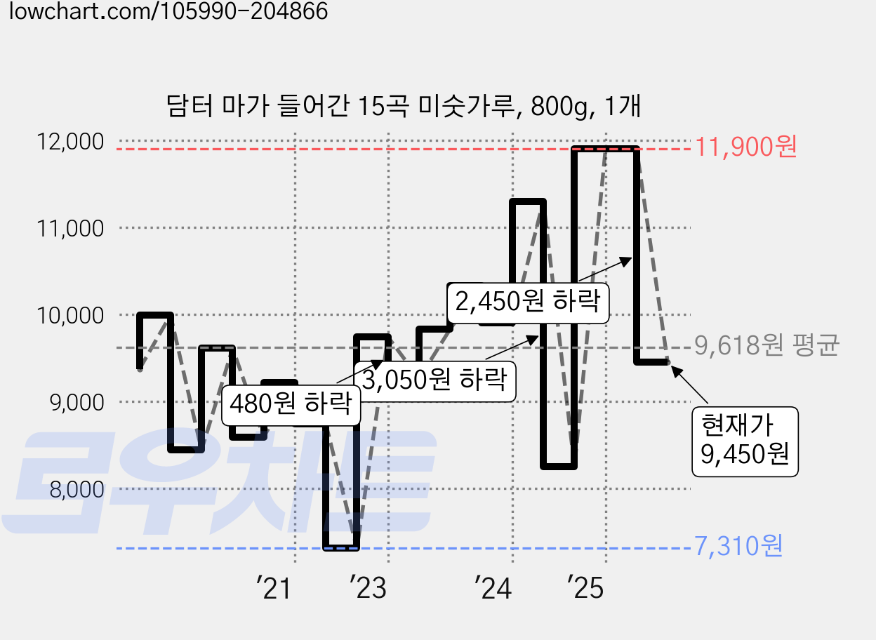 담터 마가 들어간 15곡 미숫가루, 800g, 1개 가격 변동 차트, 현재가 9,450원, 관측 최저가 7,310원