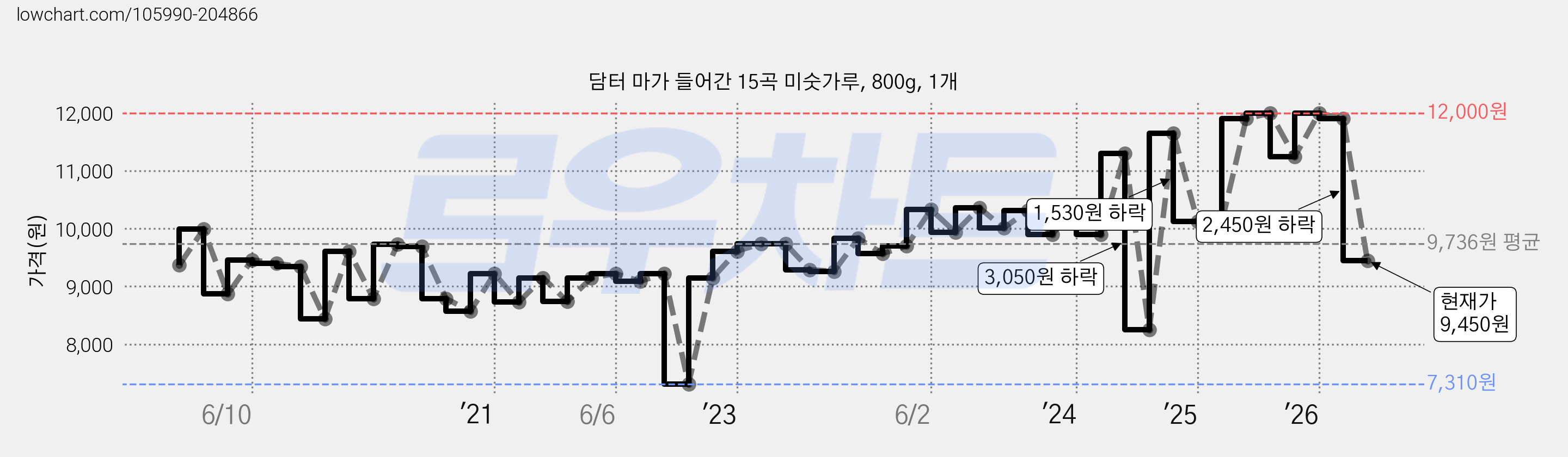 담터 마가 들어간 15곡 미숫가루, 800g, 1개 가격 변동 차트, 현재가 9,450원, 관측 최저가 7,310원