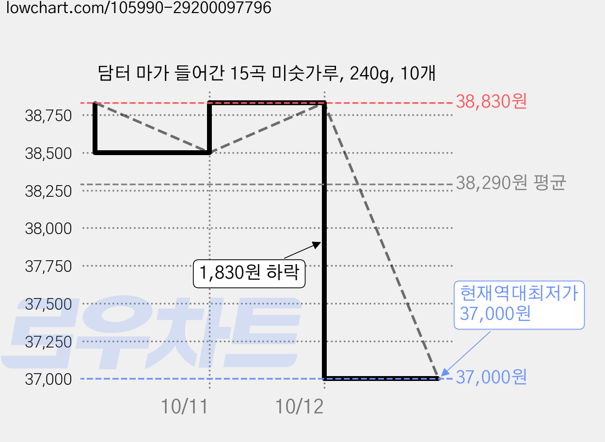 담터 마가 들어간 15곡 미숫가루, 240g, 10개 가격 변동 차트, 현재가 37,000원, 역대최저가