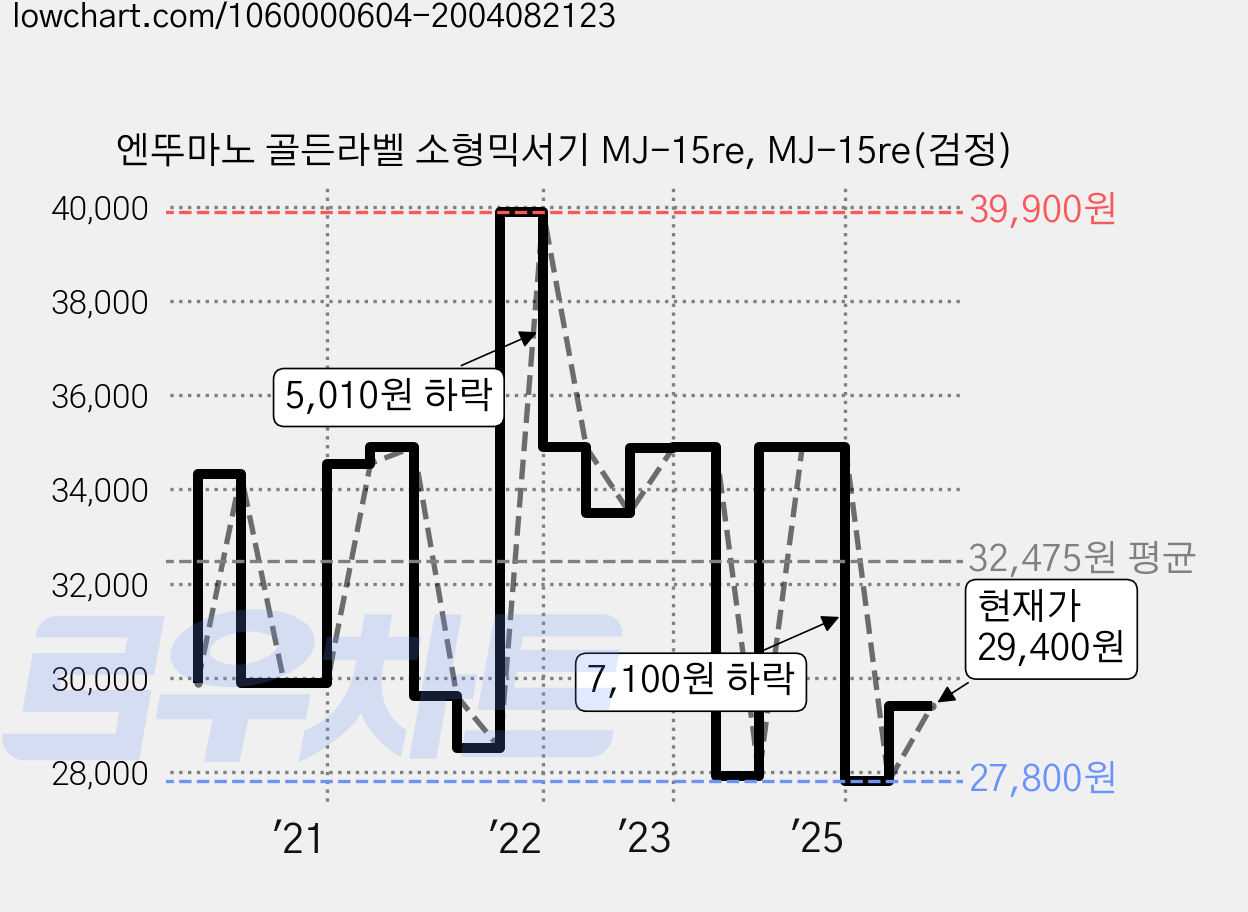 엔뚜마노 골든라벨 소형믹서기 MJ-15re, MJ-15re(검정) 가격 변동 차트, 현재가 29,400원, 관측 최저가 27,800원