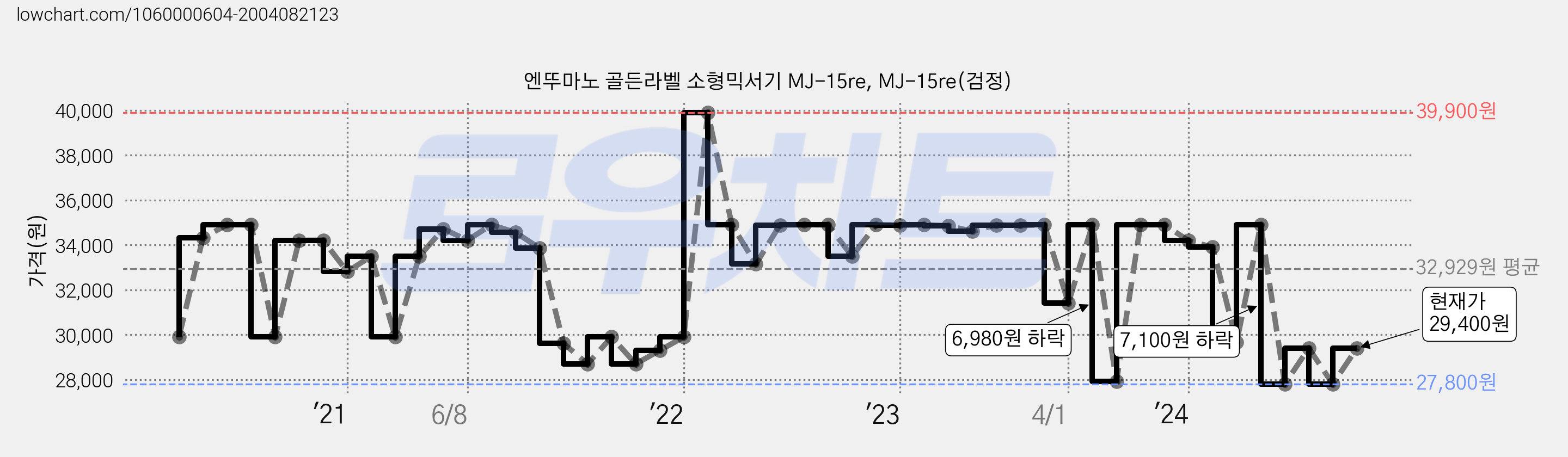 엔뚜마노 골든라벨 소형믹서기 MJ-15re, MJ-15re(검정) 가격 변동 차트, 현재가 29,400원, 관측 최저가 27,800원