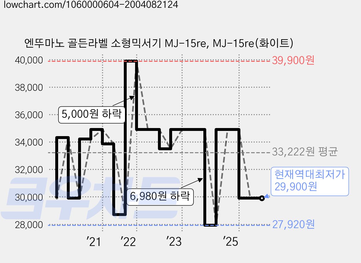 엔뚜마노 골든라벨 소형믹서기 MJ-15re, MJ-15re(화이트) 가격 변동 차트, 현재가 29,900원, 역대최저가