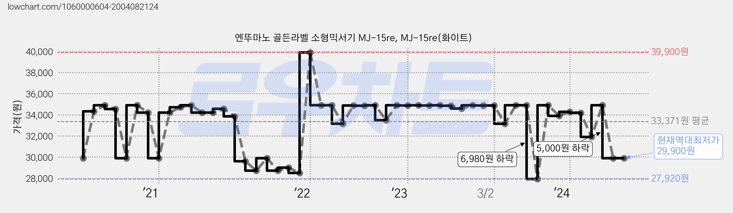 엔뚜마노 골든라벨 소형믹서기 MJ-15re, MJ-15re(화이트) 가격 변동 차트, 현재가 29,900원, 역대최저가