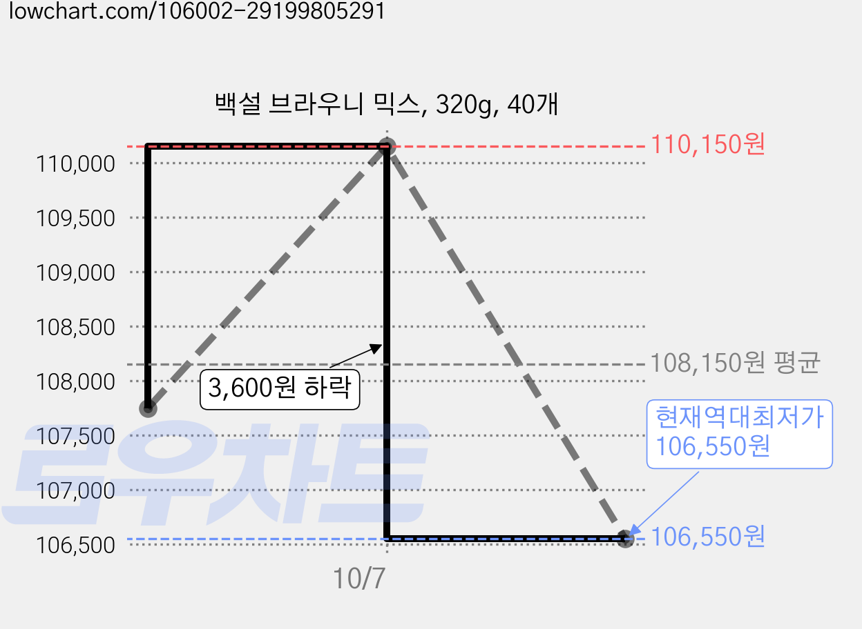 백설 브라우니 믹스, 320g, 40개 가격 변동 차트, 현재가 106,550원, 역대최저가