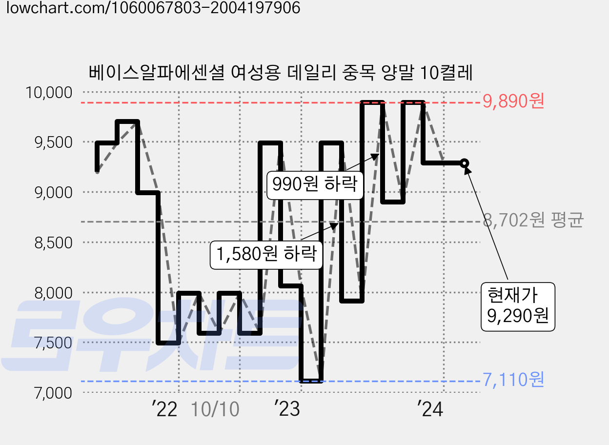 베이스알파에센셜 여성용 데일리 중목 양말 10켤레 가격 변동 차트, 현재가 9,290원, 역대최저가