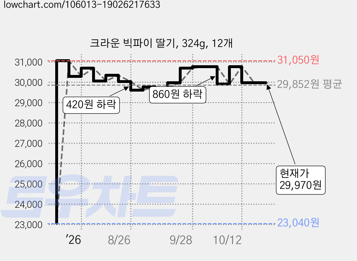 크라운 빅파이 딸기, 324g, 12개 가격 변동 차트, 현재가 29,970원, 관측 최저가 23,040원
