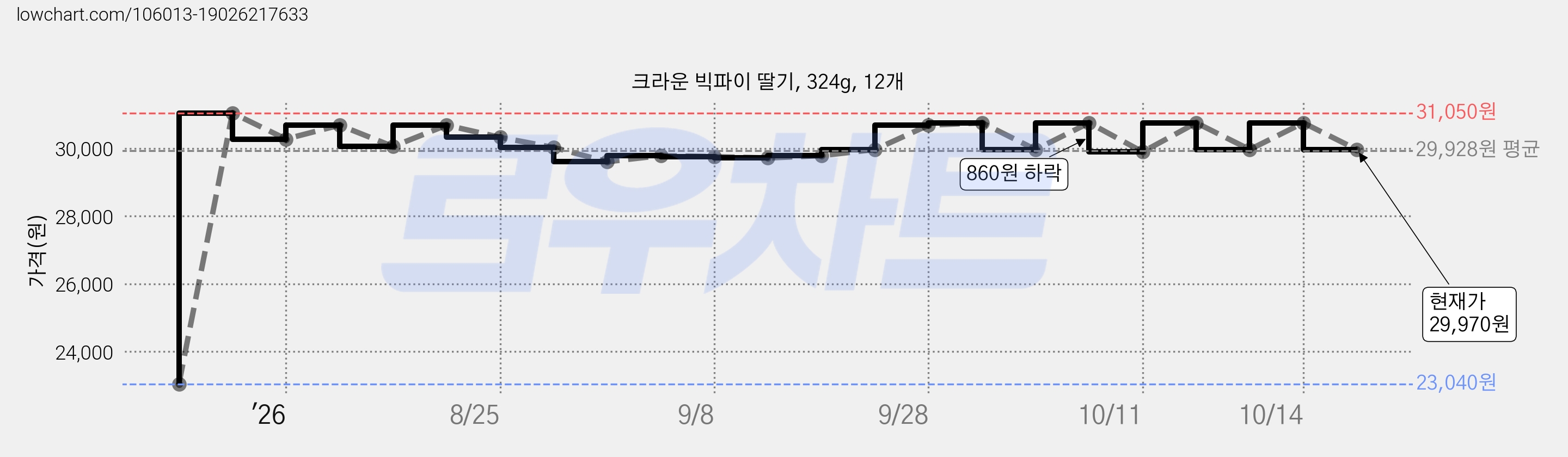 크라운 빅파이 딸기, 324g, 12개 가격 변동 차트, 현재가 29,970원, 관측 최저가 23,040원