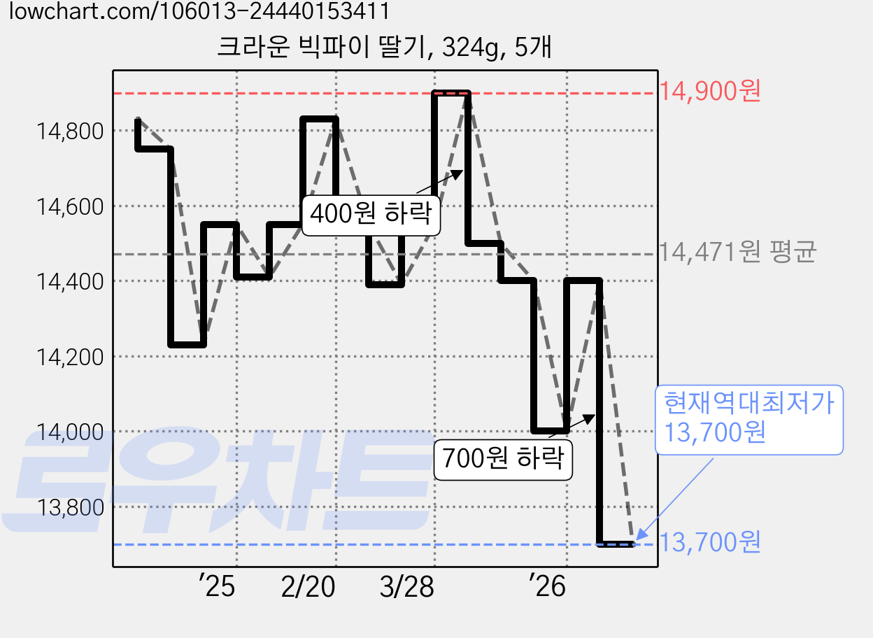 크라운 빅파이 딸기, 324g, 5개 가격 변동 차트, 현재가 13,700원, 역대최저가