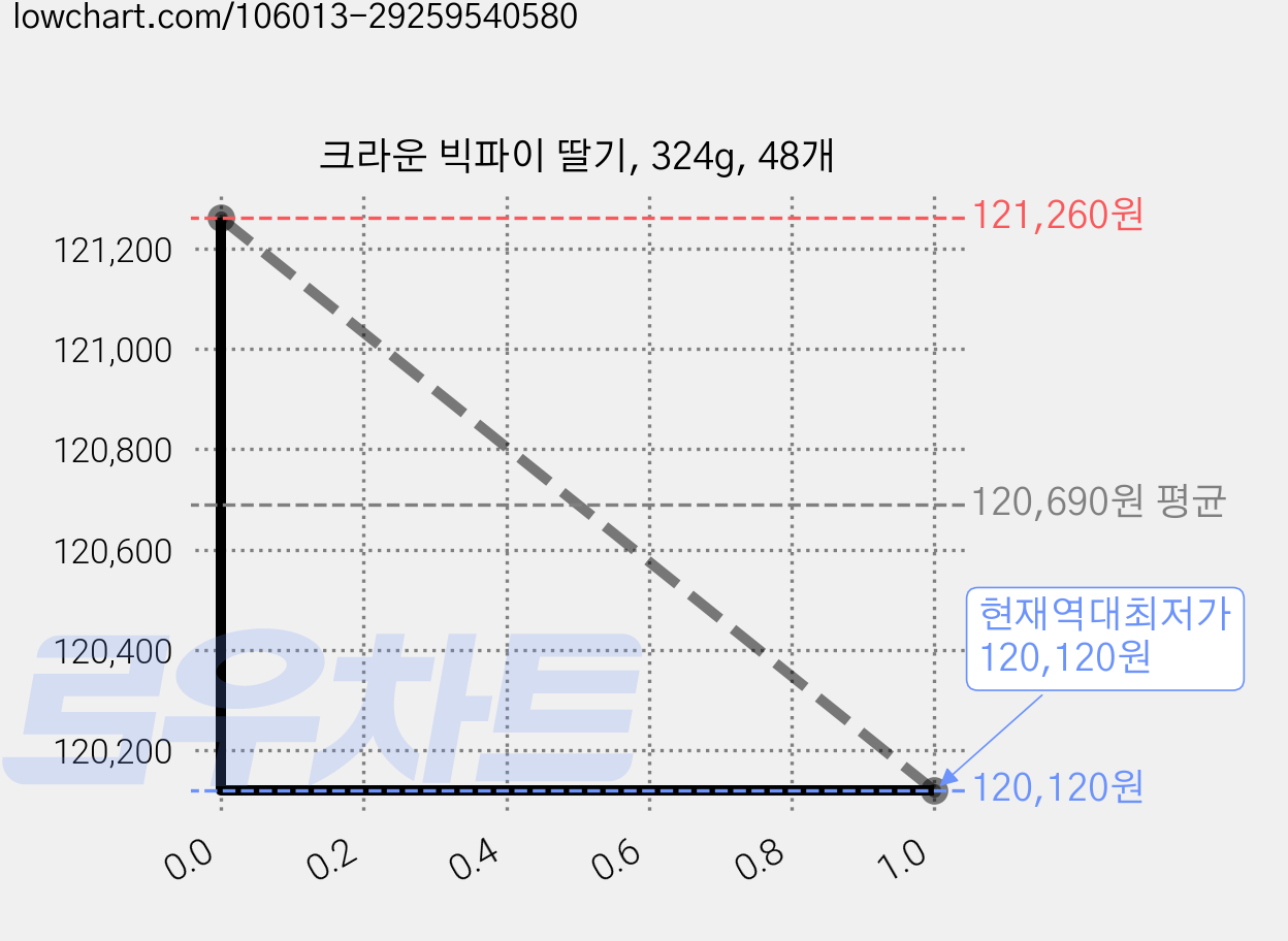 크라운 빅파이 딸기, 324g, 48개 가격 변동 차트, 현재가 120,120원, 역대최저가