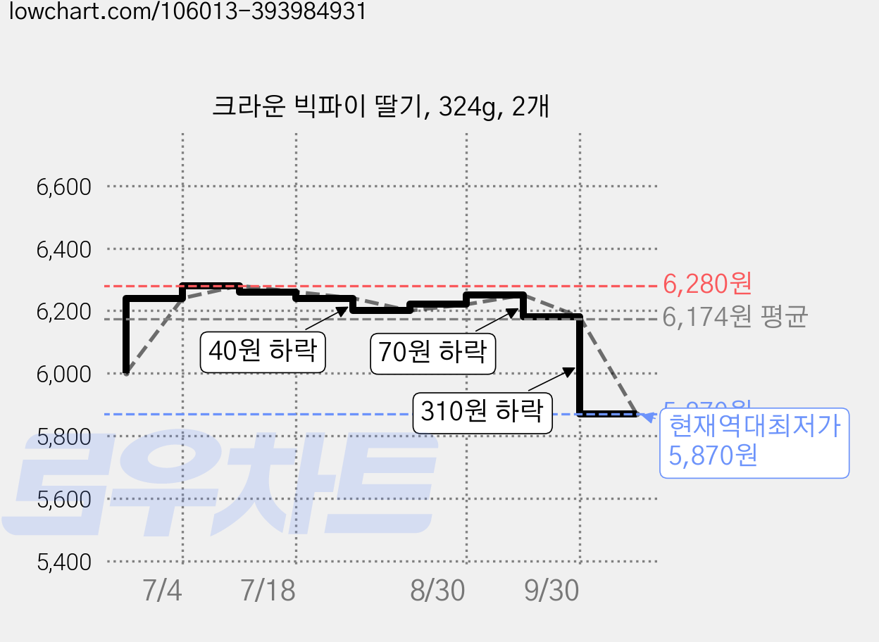 크라운 빅파이 딸기, 324g, 2개 가격 변동 차트, 현재가 5,870원, 역대최저가