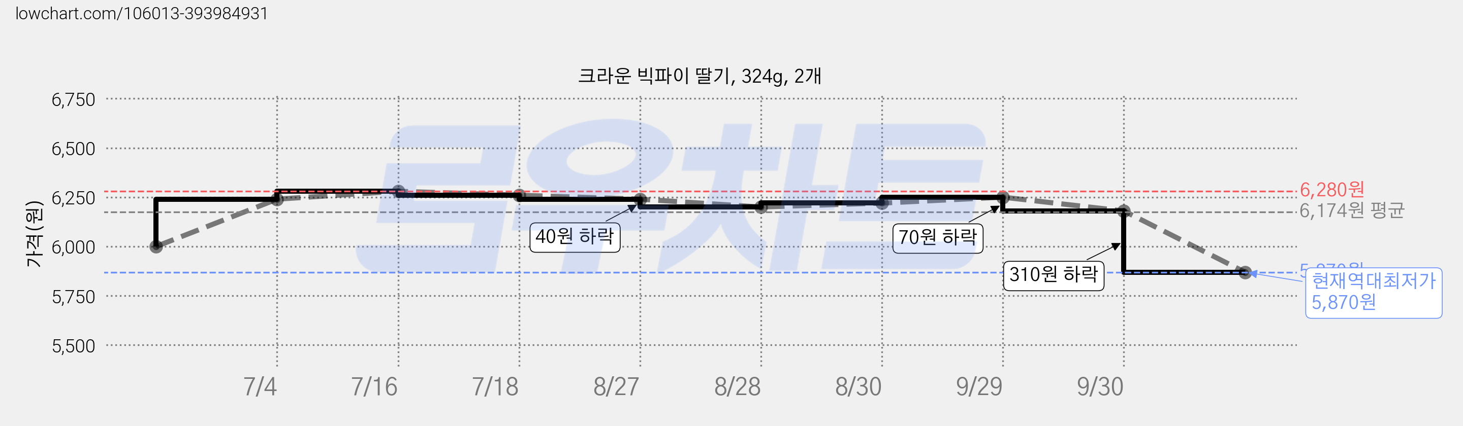 크라운 빅파이 딸기, 324g, 2개 가격 변동 차트, 현재가 5,870원, 역대최저가