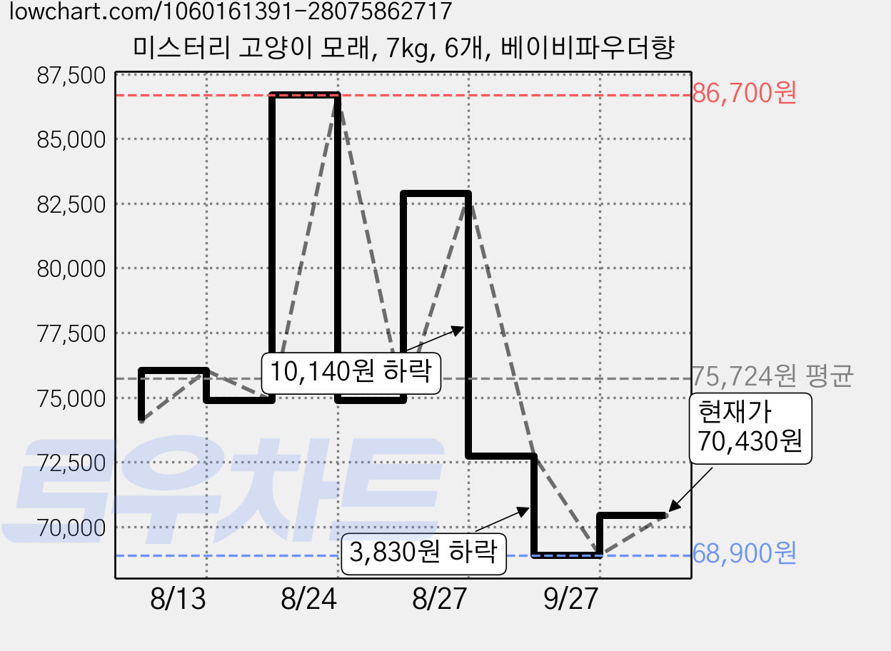 미스터리 고양이 모래, 7kg, 6개, 베이비파우더향 가격 변동 차트, 현재가 70,430원, 관측 최저가 68,900원
