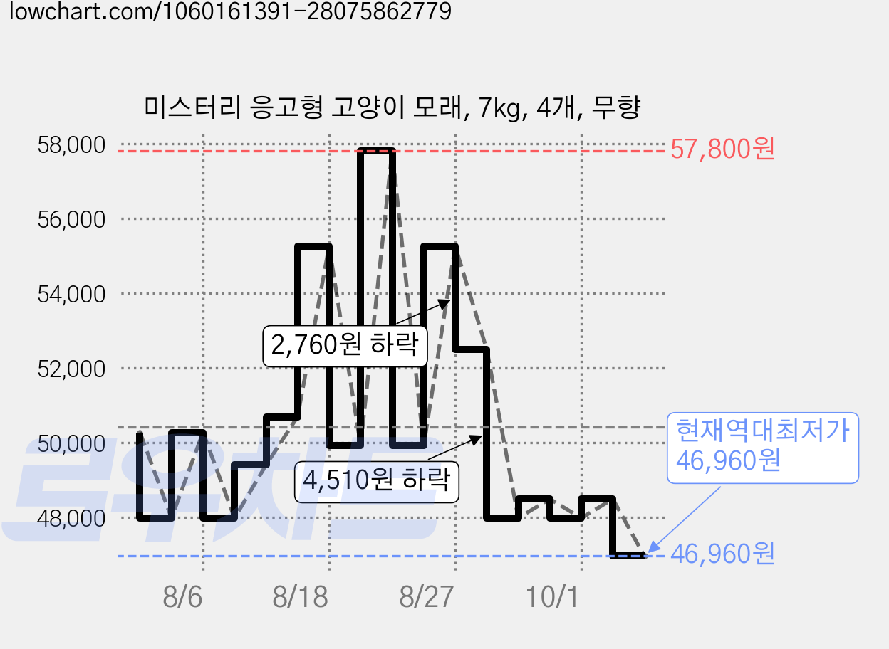 미스터리 응고형 고양이 모래, 7kg, 4개, 무향 가격 변동 차트, 현재가 46,960원, 역대최저가