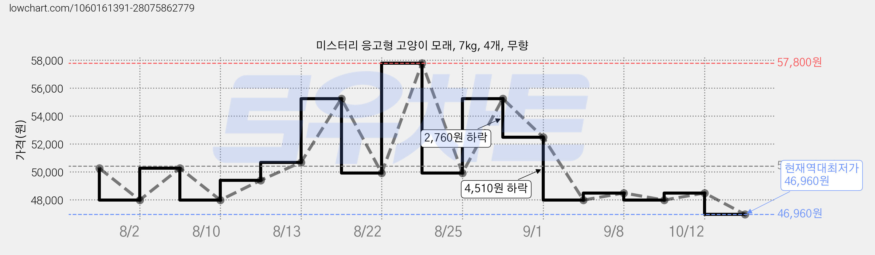 미스터리 응고형 고양이 모래, 7kg, 4개, 무향 가격 변동 차트, 현재가 46,960원, 역대최저가