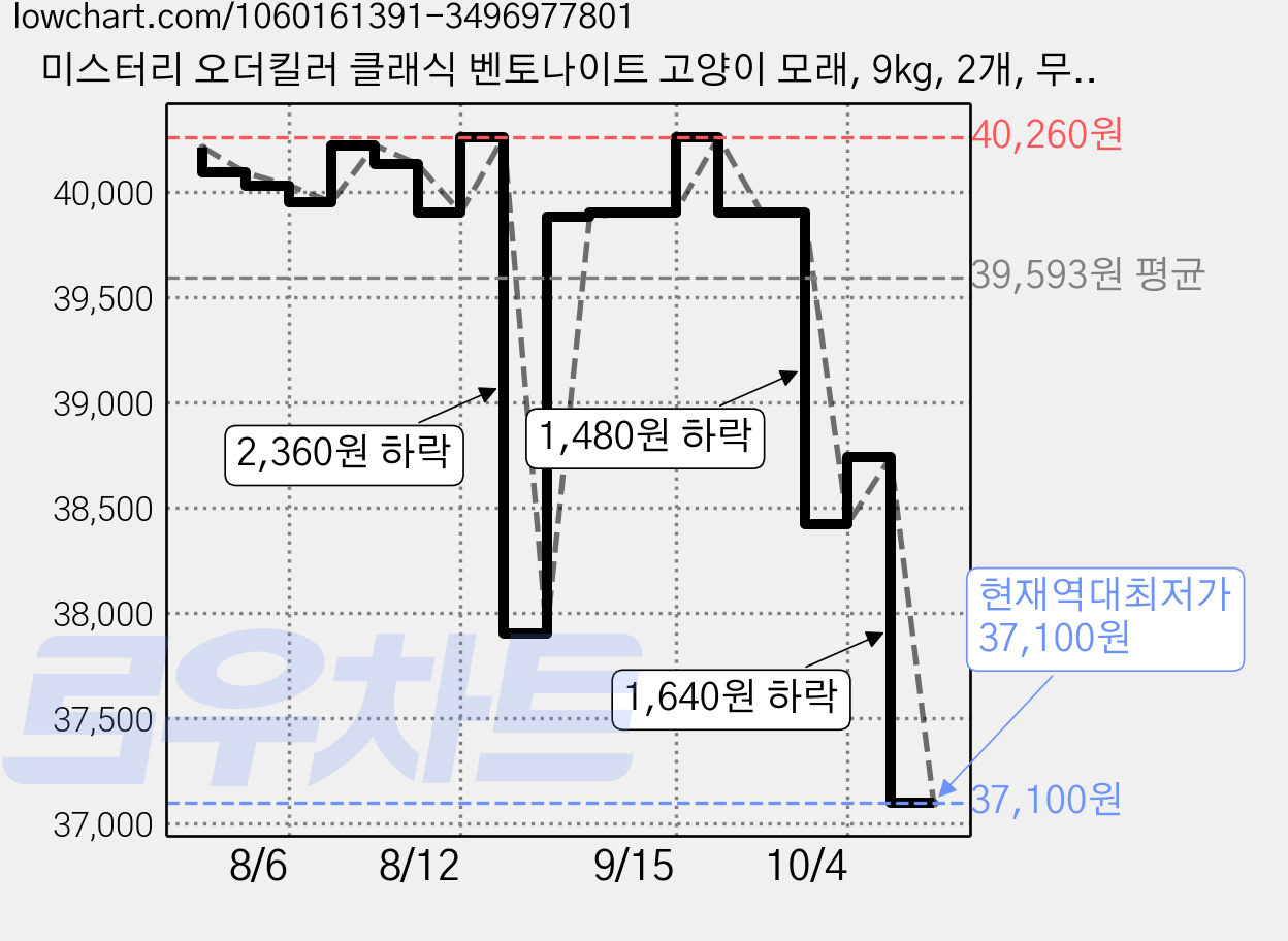 미스터리 오더킬러 클래식 벤토나이트 고양이 모래, 9kg, 2개, 무향 가격 변동 차트, 현재가 37,100원, 역대최저가