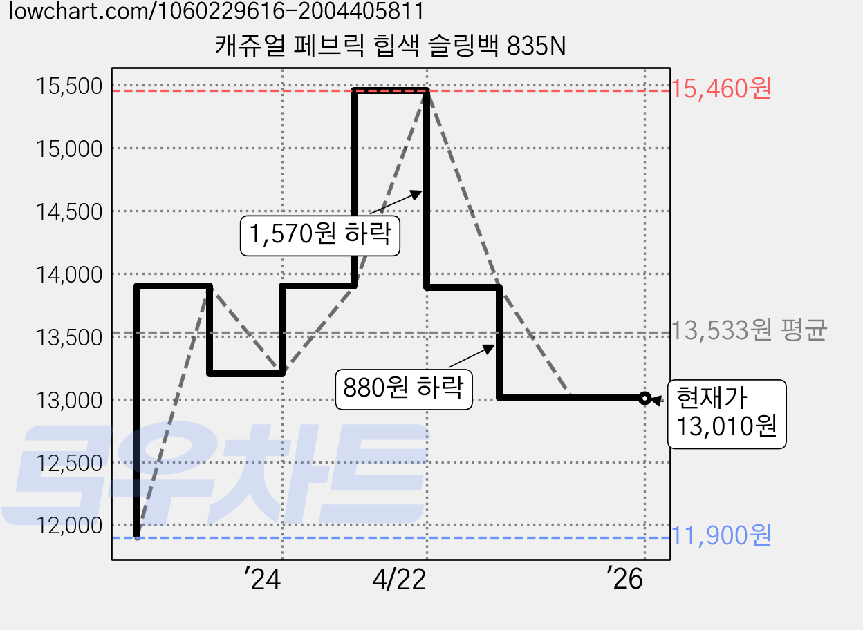 캐쥬얼 페브릭 힙색 슬링백 835N 가격 변동 차트, 현재가 13,010원, 역대최저가